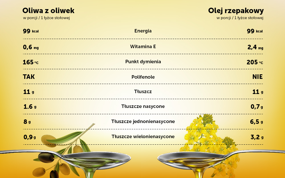  Olej rzepakowy a oliwa z oliwek porównanie